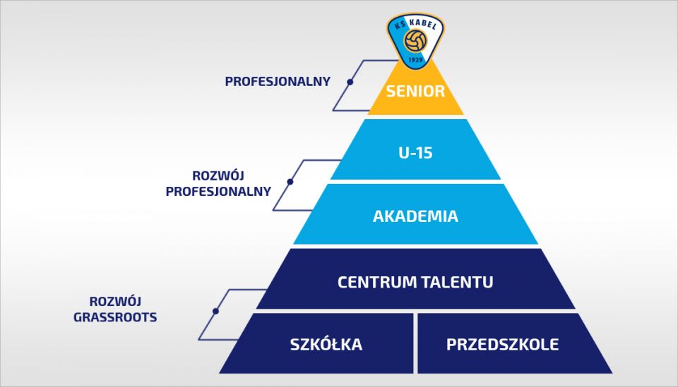 Program szkolenia piłkarskiego KS Kabel